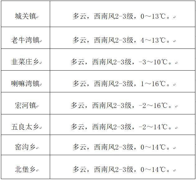 清水河村天气预报更新通知