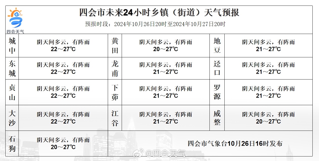 大佛村天气预报更新通知