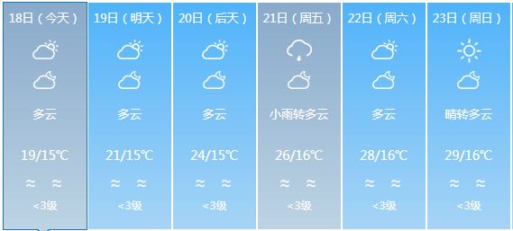 直升镇未来一周天气预报及天气变化预测