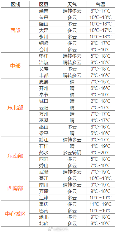 琴台路社区天气预报更新通知