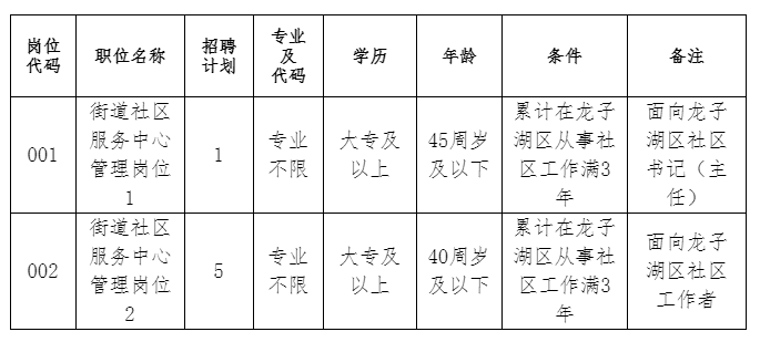 龙子湖区民政局最新招聘信息全面解析