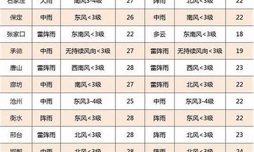 荣村最新天气预报通知