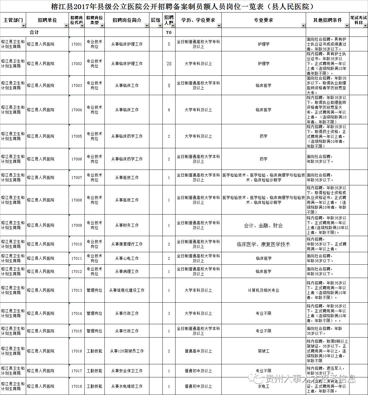 榕江县医疗保障局最新招聘信息