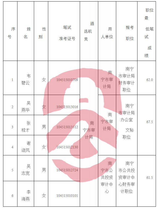 来宾市兴宾区审计局招聘公告全新发布