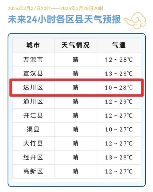 仲达镇天气预报更新通知