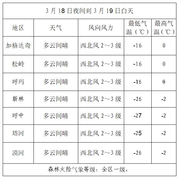 大河口林场天气预报更新通知