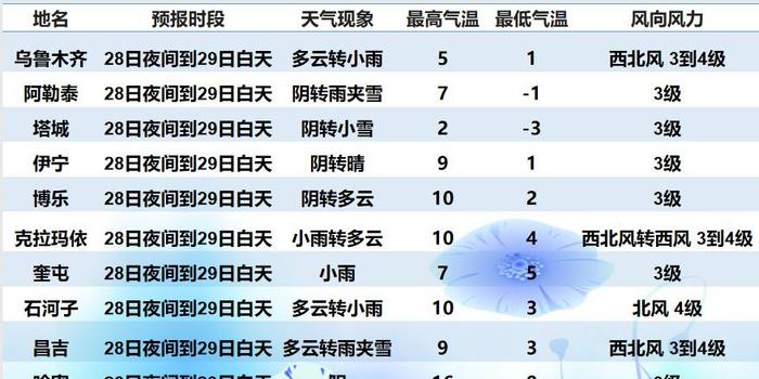 乌兰图克镇天气预报更新通知