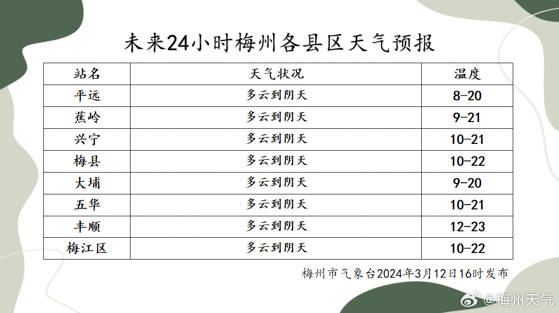 梅坑镇最新天气预报