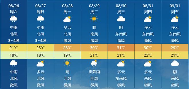 班奈最新天气预报概览