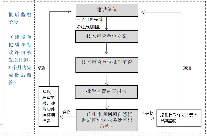 南沙区发展和改革局最新项目进展动态