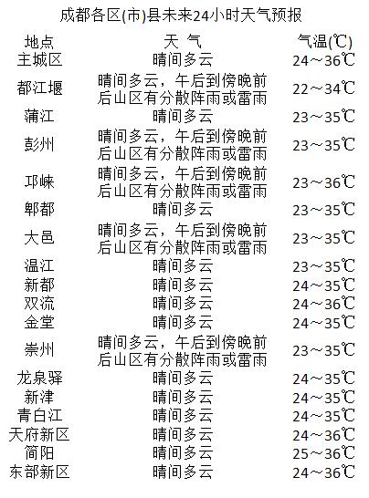 锦阳社区天气预报更新通知