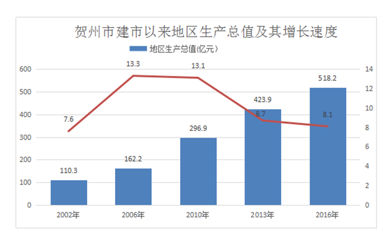 贺州市市城市社会经济调查队发展规划展望