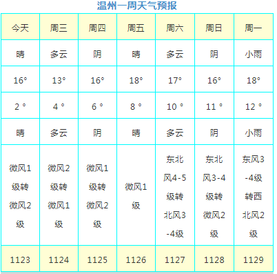 鳌江镇天气预报更新通知