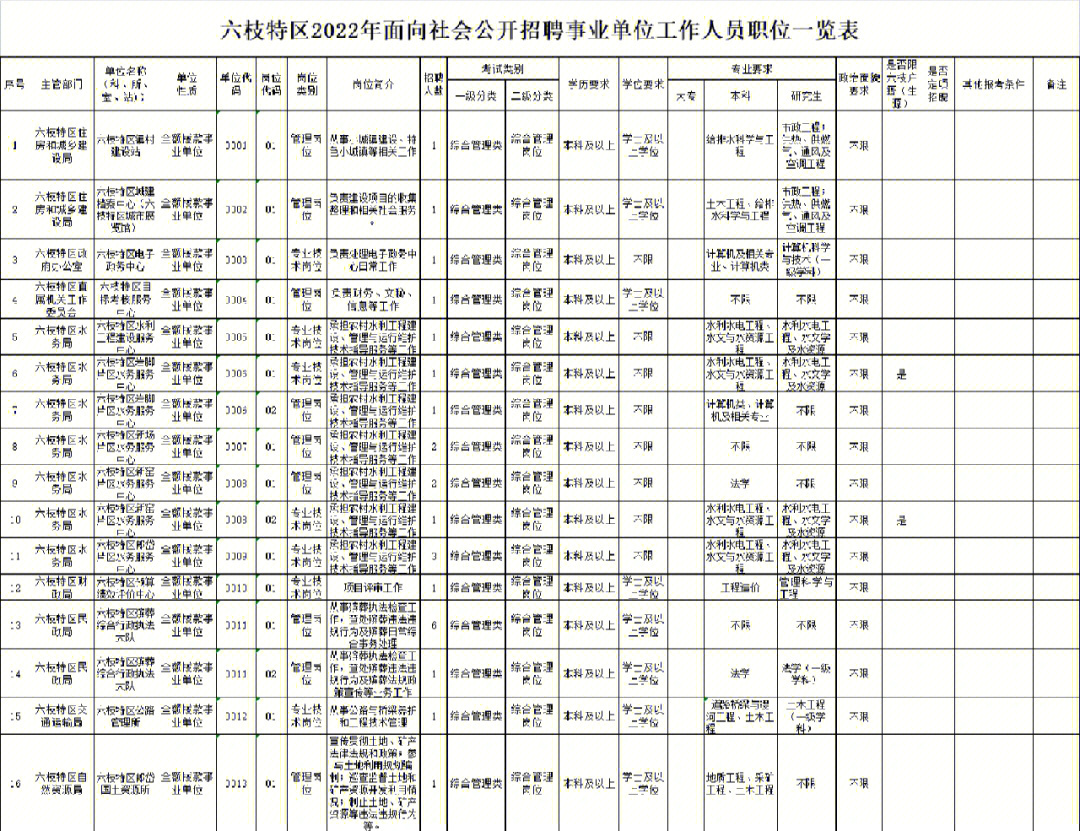 六枝特区发展和改革局最新招聘动态发布