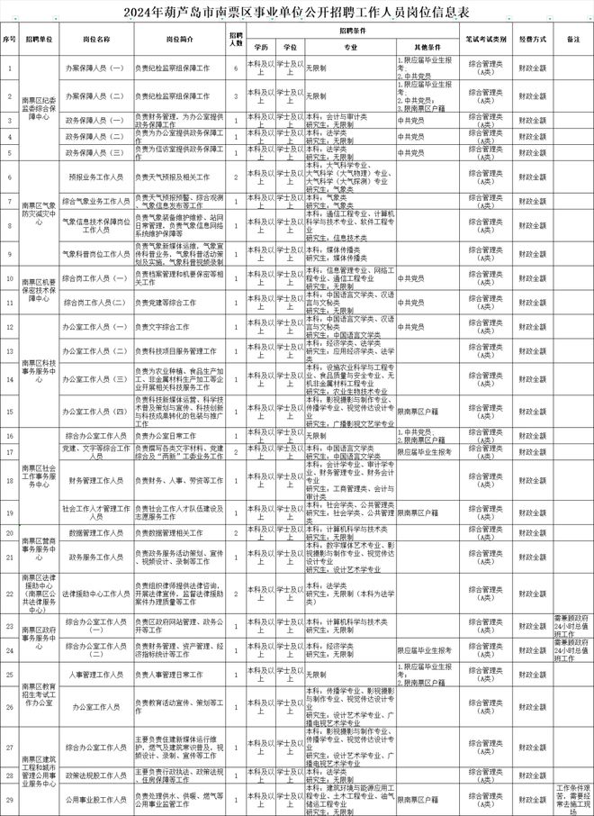 葫芦岛市财政局最新招聘概况与解析