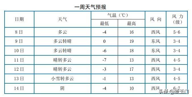 玉门镇最新天气概况