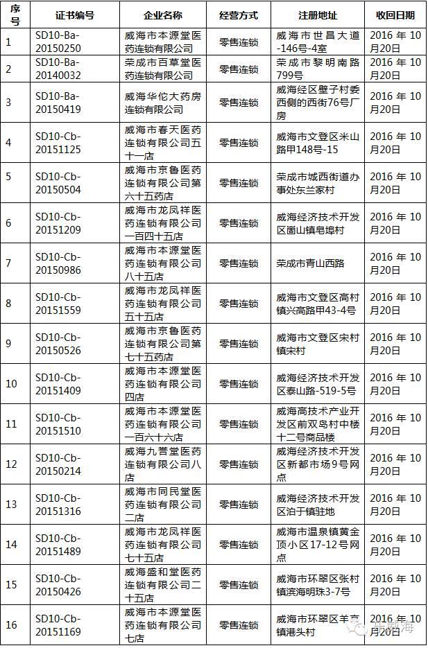 威海市食品药品监督管理局最新动态报道